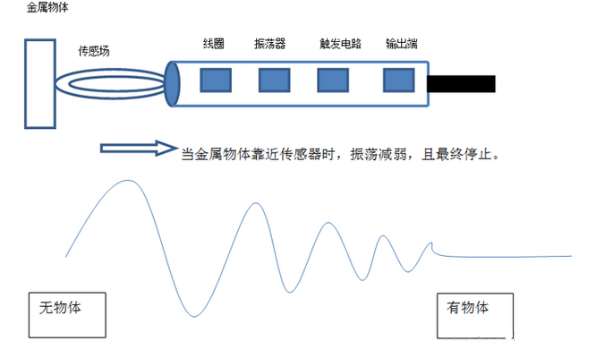 感應(yīng)傳感器工作原理