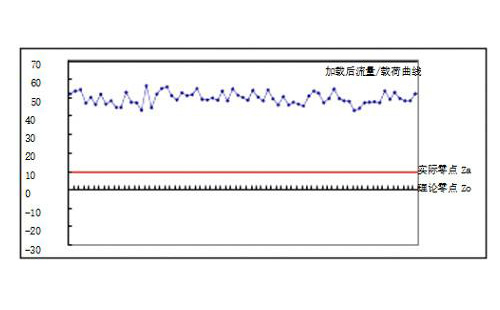 皮帶秤零點